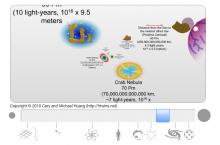 The Scale of the Universe